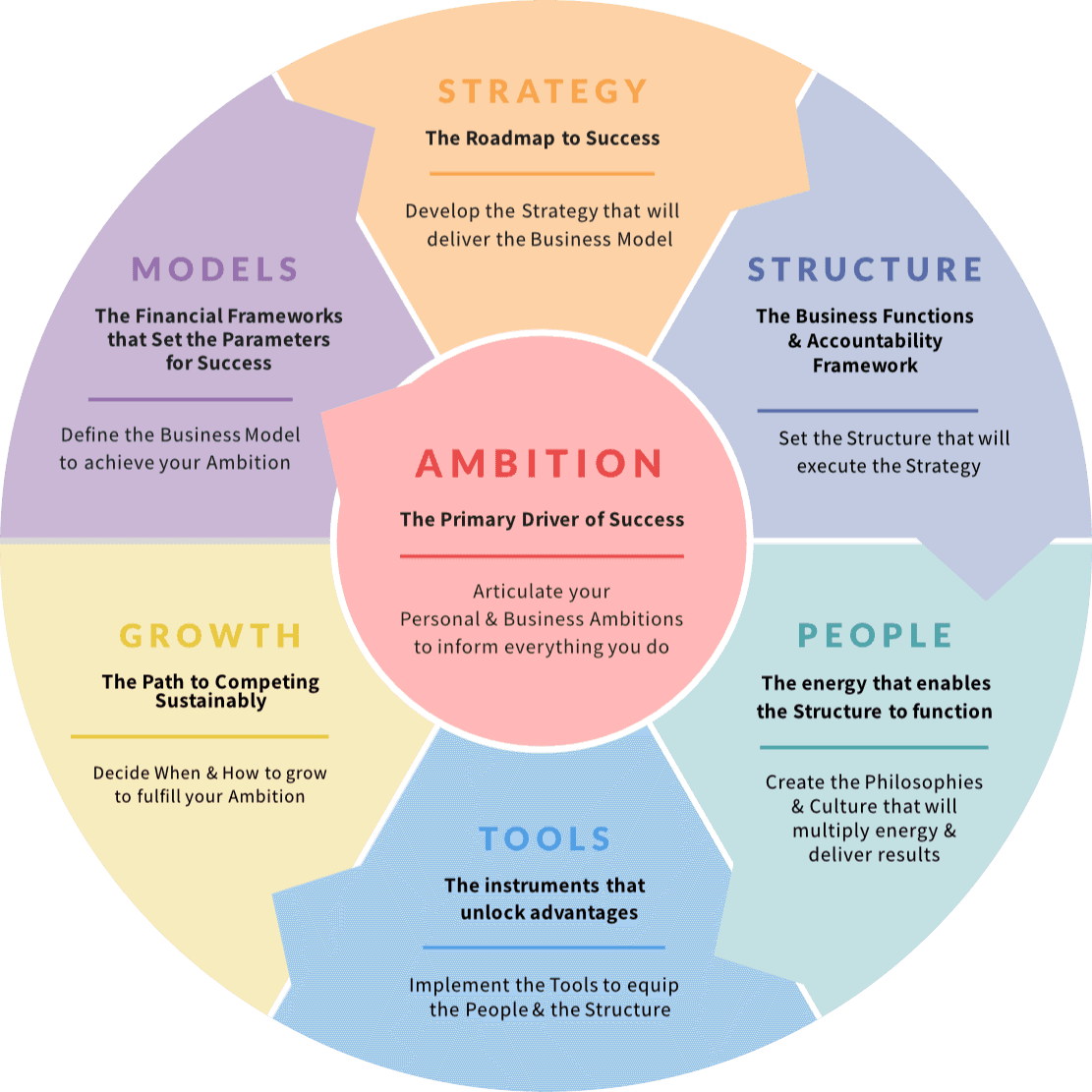 The Complete Picture — 7 Cornerstones of the Maverix System